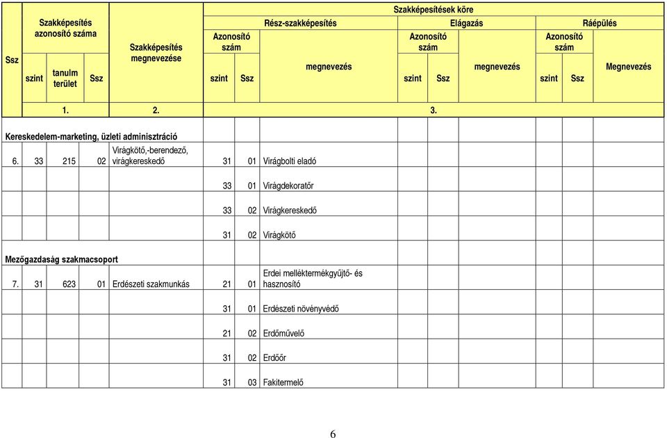 33 215 02 Virágkötő,-berendező, virágkereskedő 31 01 Virágbolti eladó 33 01 Virágdekoratőr 33 02 Virágkereskedő 31 02