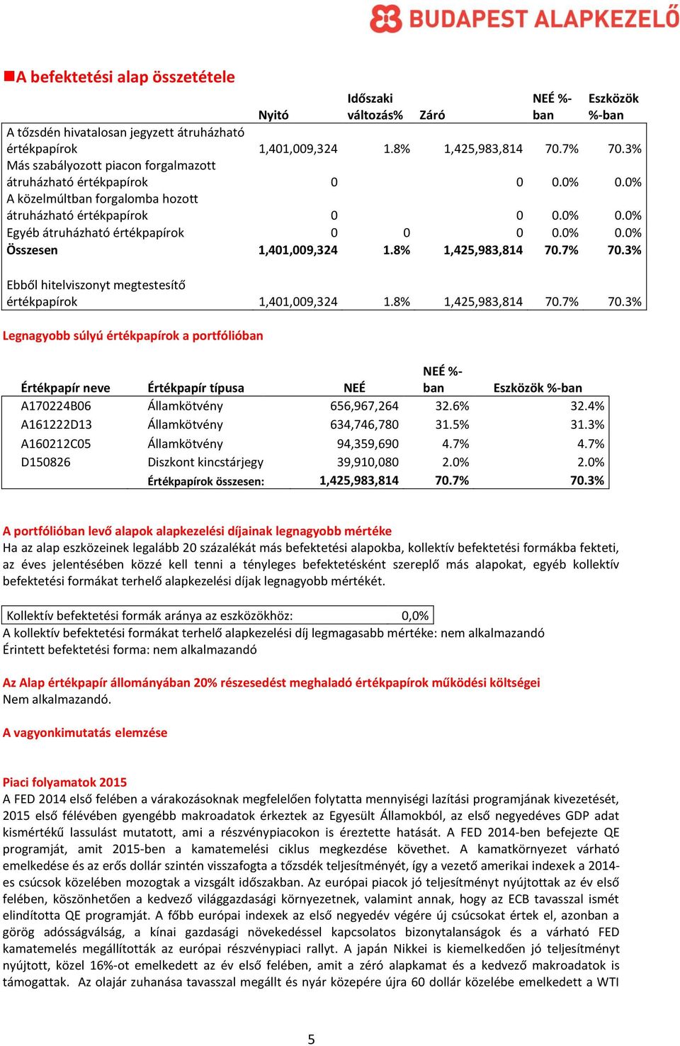 8% 1,425,983,814 70.7% 70.3% Ebből hitelviszonyt megtestesítő értékpapírok 1,401,009,324 1.8% 1,425,983,814 70.7% 70.3% Legnagyobb súlyú értékpapírok a portfólióban Értékpapír neve Értékpapír típusa NEÉ NEÉ %- ban Eszközök %-ban A170224B06 Államkötvény 656,967,264 32.