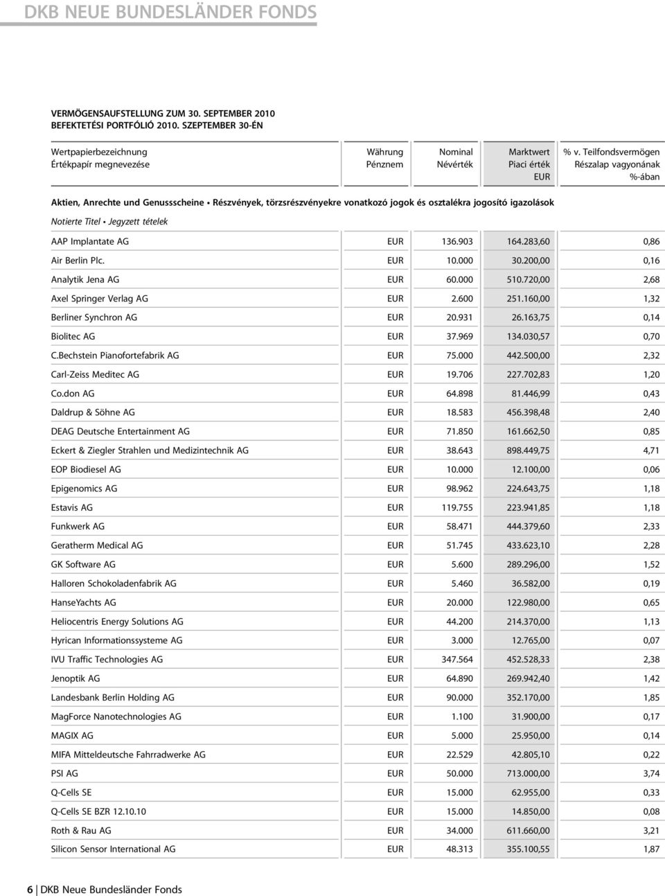 Teilfondsvermögen Részalap vagyonának %-ában Aktien, Anrechte und Genussscheine Részvények, törzsrészvényekre vonatkozó jogok és osztalékra jogosító igazolások Notierte Titel Jegyzett tételek AAP