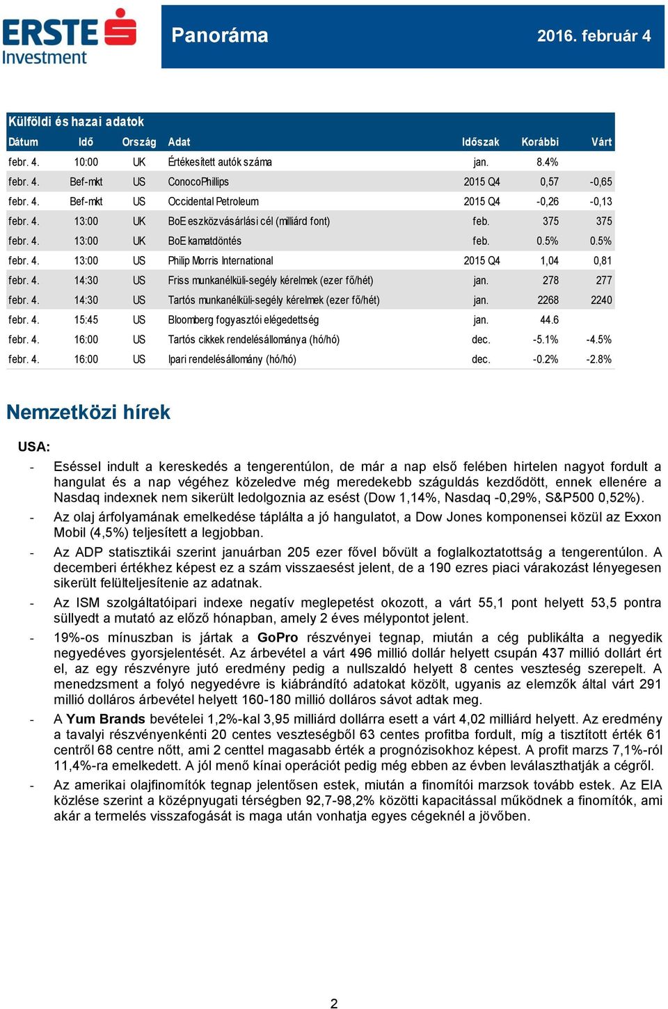 278 277 febr. 4. 14:30 US Tartós munkanélküli-segély kérelmek (ezer fő/hét) jan. 2268 2240 febr. 4. 15:45 US Bloomberg fogyasztói elégedettség jan. 44.6 febr. 4. 16:00 US Tartós cikkek rendelésállománya (hó/hó) dec.