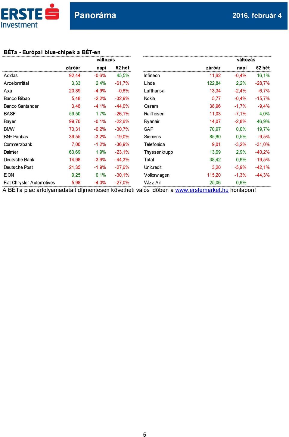 99,70-0,1% -22,6% Ryanair 14,07-2,8% 46,9% BMW 73,31-0,2% -30,7% SAP 70,97 0,0% 19,7% BNP Paribas 39,55-3,2% -19,0% Siemens 85,60 0,5% -9,5% Commerzbank 7,00-1,2% -36,9% Telefonica 9,01-3,2% -31,0%