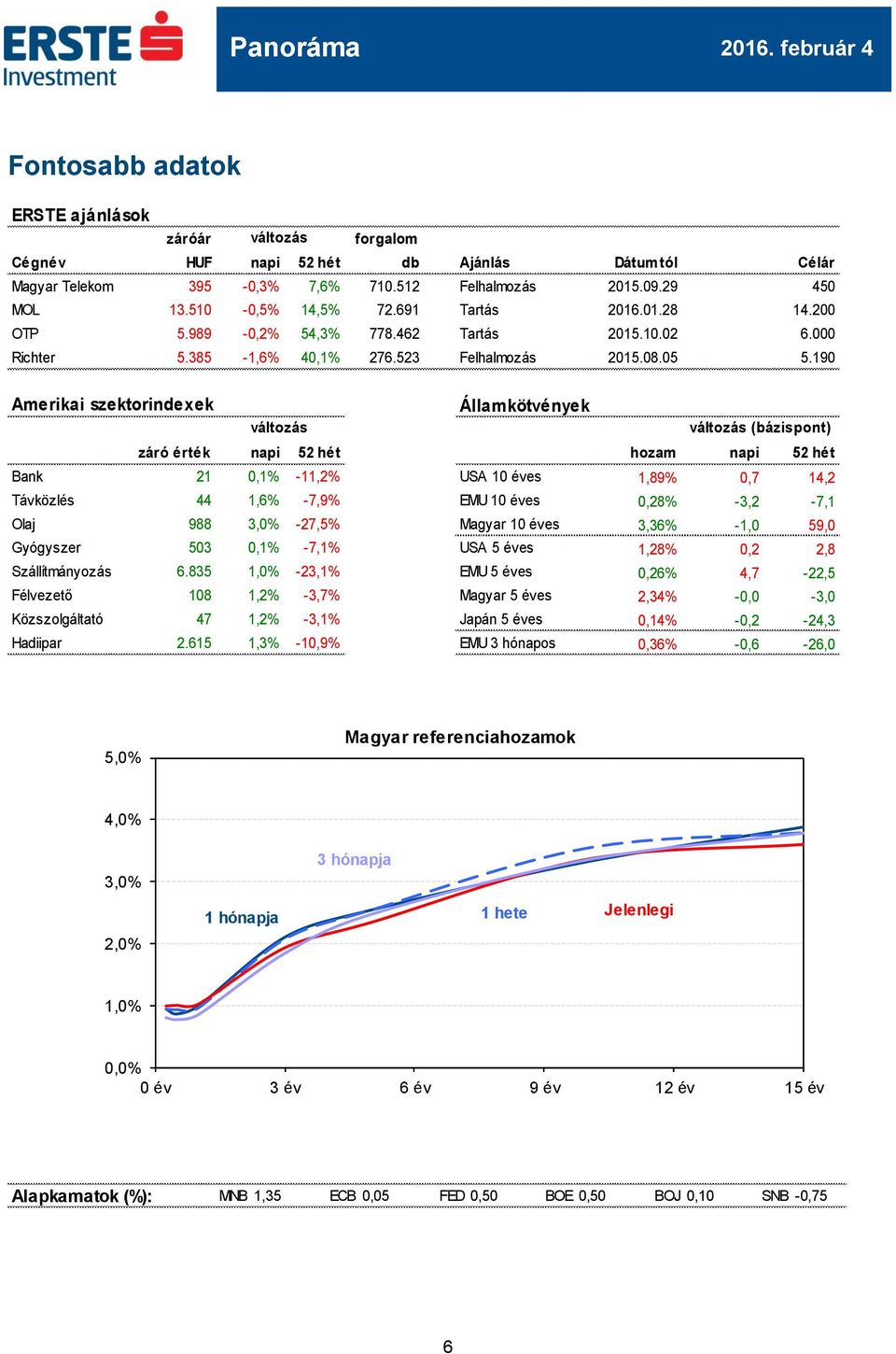 190 Amerikai szektorindexek Államkötvények (bázispont) záró érték napi 52 hét hozam napi 52 hét Bank 21 0,1% -11,2% USA 10 éves 1,89% 0,7 14,2 Távközlés 44 1,6% -7,9% EMU 10 éves 0,28% -3,2-7,1 Olaj