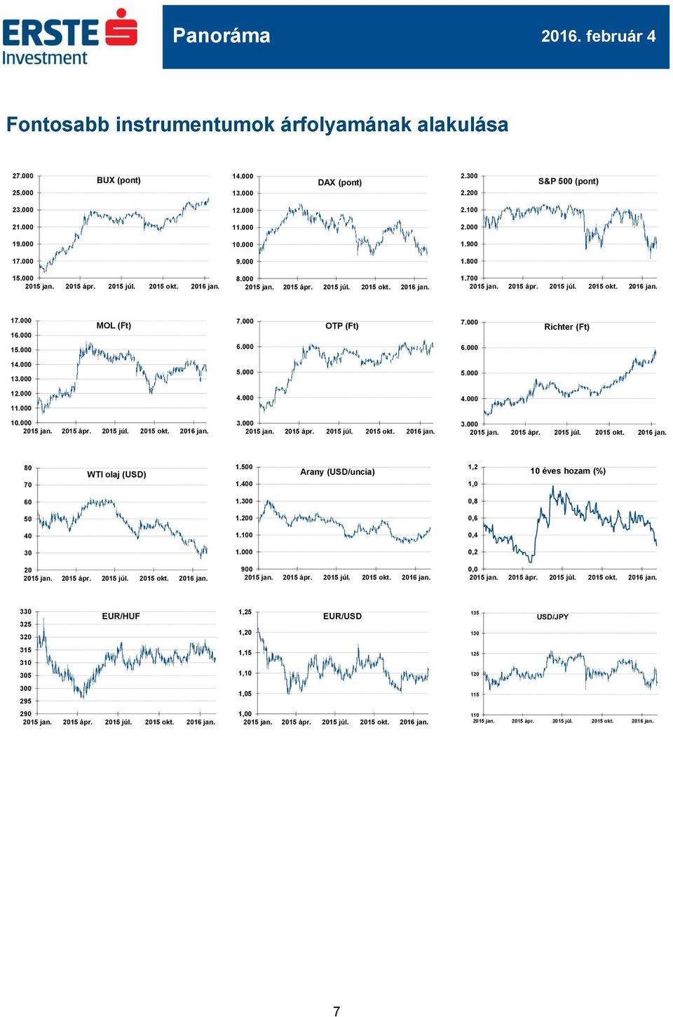 000 5.000 5.000 12.000 11.000 4.000 4.000 10.000 3.000 3.000 80 70 WTI olaj (USD) 1.500 1.400 Arany (USD/uncia) 1,2 1,0 10 éves hozam (%) 60 1.300 0,8 50 1.