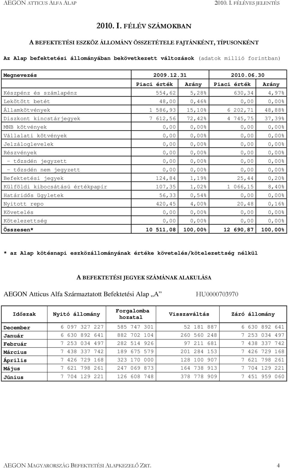 30 Piaci érték Arány Piaci érték Arány Készpénz és számlapénz 554,62 5,28% 630,34 4,97% Lekötött betét 48,00 0,46% 0,00 0,00% Államkötvények 1 586,93 15,10% 6 202,71 48,88% Diszkont kincstárjegyek 7