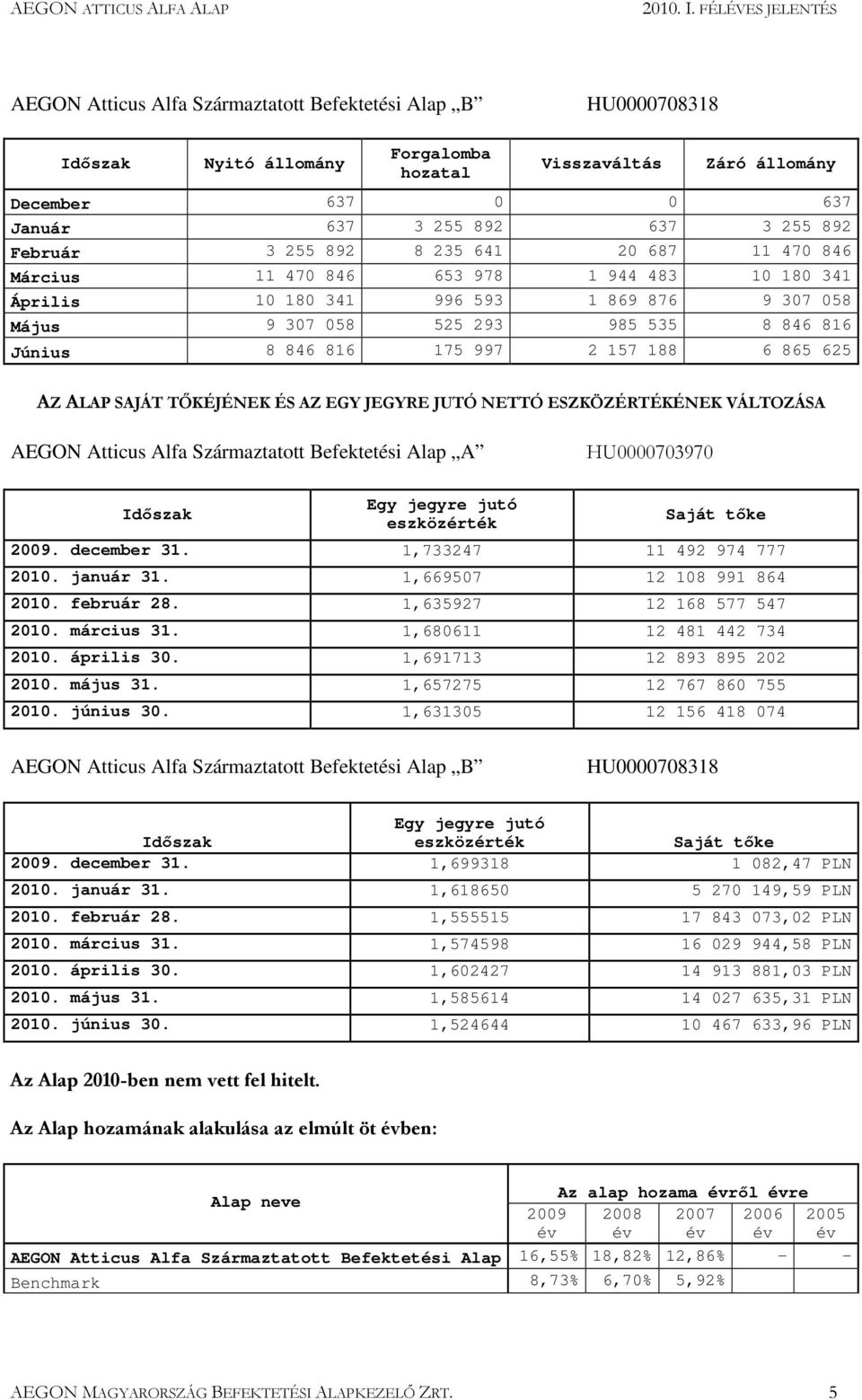 6 865 625 AZ ALAP SAJÁT TİKÉJÉNEK ÉS AZ EGY JEGYRE JUTÓ NETTÓ ESZKÖZÉRTÉKÉNEK VÁLTOZÁSA AEGON Atticus Alfa Származtatott Befektetési Alap A HU0000703970 Egy jegyre jutó eszközérték Saját tıke 2009.