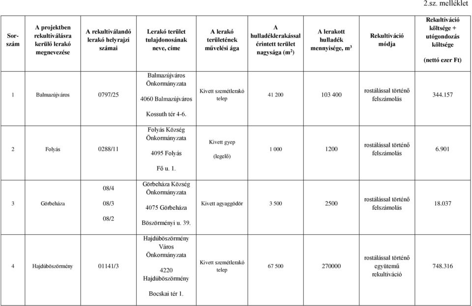 Balmazújváros 4060 Balmazújváros Kivett szemétlerakó telep 41 200 103 400 344.157 Kossuth tér 4-6. 2 Folyás 0288/11 Folyás Község 4095 Folyás Kivett gyep (legelő) 1 000 1200 6.901 Fő u. 1. 3 Görbeháza 08/4 08/3 Görbeháza Község 4075 Görbeháza Kivett agyaggödör 3 500 2500 18.