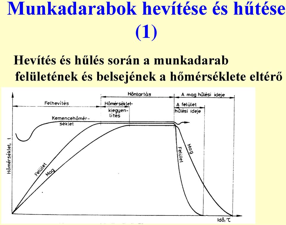 során a munkadarab