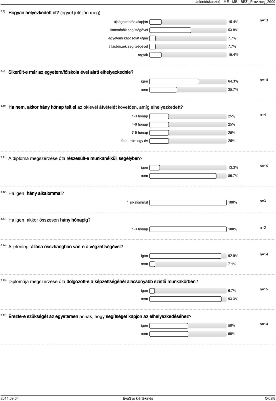 1-3 hónap 25% n=4 4-6 hónap 25% 7-9 hónap 25% több, mint egy év 25% 3.11) A diploma megszerzése óta részesült-e munkanélküli segélyben? igen 13.3% nem 86.7% 3.12) Ha igen, hány alkalommal?