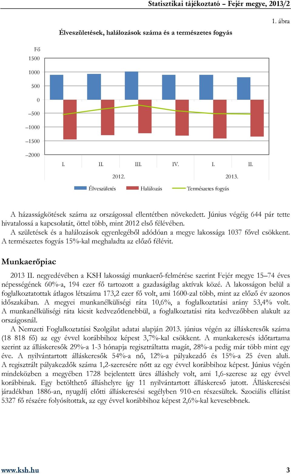 A születések és a halálozások egyenlegéből adódóan a megye lakossága 1037 fővel csökkent. A természetes fogyás 15%-kal meghaladta az előző félévit. Munkaerőpiac 2013 II.