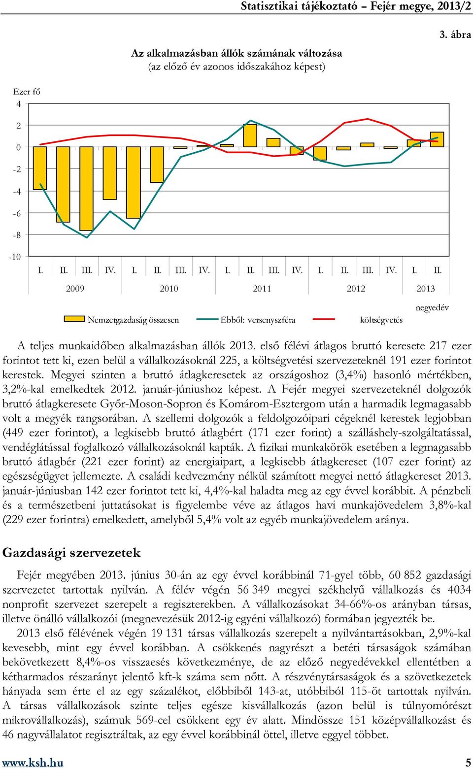 első félévi átlagos bruttó keresete 217 ezer forintot tett ki, ezen belül a vállalkozásoknál 225, a költségvetési szervezeteknél 191 ezer forintot kerestek.