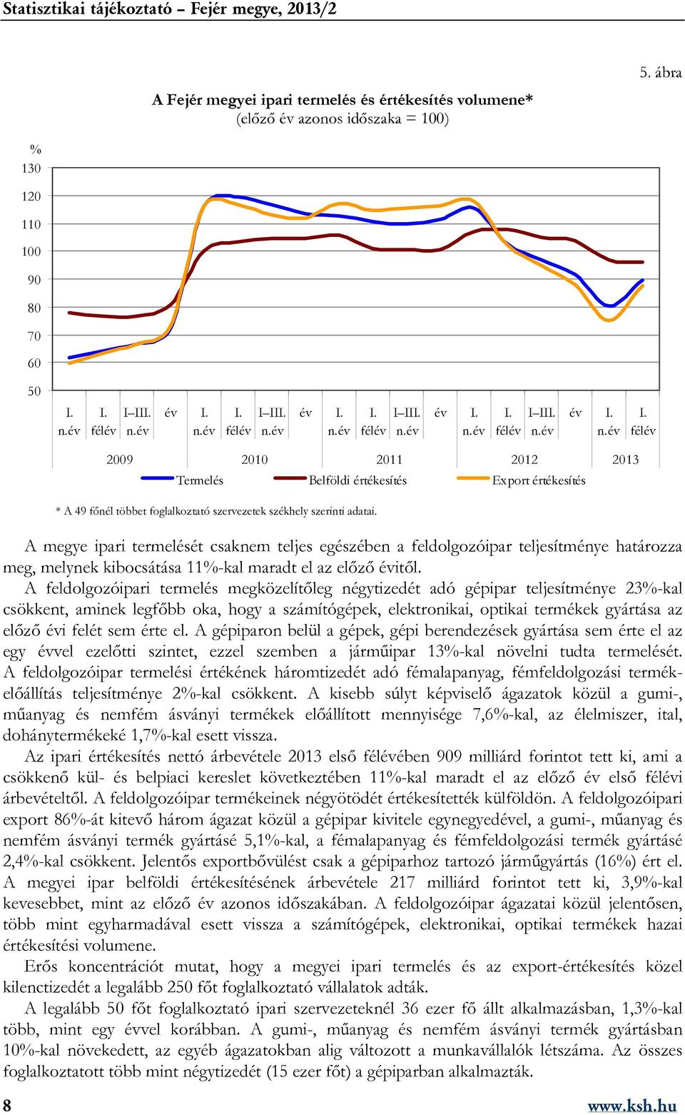 A megye ipari termelését csaknem teljes egészében a feldolgozóipar teljesítménye határozza meg, melynek kibocsátása 11%-kal maradt el az előző évitől.