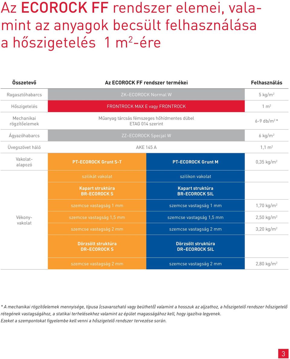 Üvegszövet háló AKE 145 A 1,1 m 2 PT-ECOROCK Grunt S-T PT-ECOROCK Grunt M 0,35 kg/m 2 szilikát vakolat Kapart struktúra BR-ECOROCK S szilikon vakolat Kapart struktúra BR-ECOROCK SIL szemcse vastagság