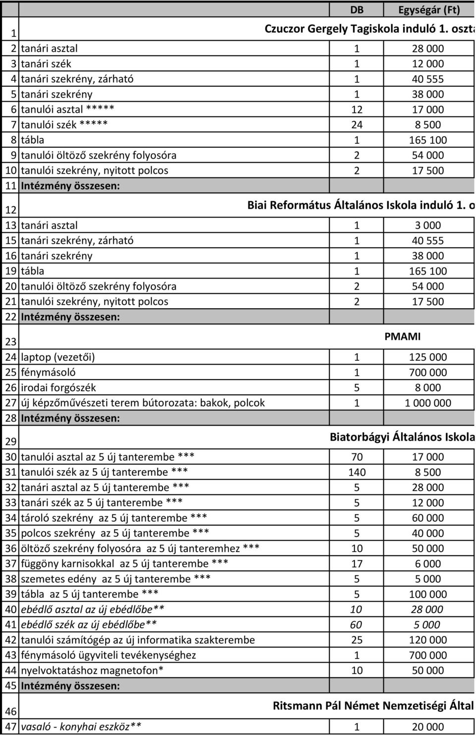 tanulói öltöző szekrény folyosóra 2 54 000 10 tanulói szekrény, nyitott polcos 2 17 500 11 Intézmény összesen: 12 Biai Református Általános Iskola induló 1.