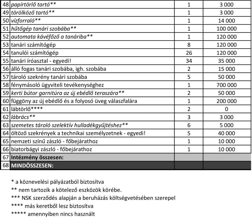 szobába 2 15 000 57 tároló szekrény tanári szobába 5 50 000 58 fénymásoló ügyviteli tevékenységhez 1 700 000 59 kerti bútor garnitúra az új ebédlő teraszára** 2 50 000 60 függöny az új ebédlő és a