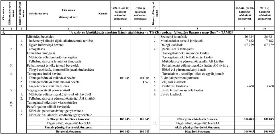 Dologi kiadások 67 279 67 279 Működési célú fenntartói támogatás Támogatásértékű felhalmozási kiadás 1. Támogatásértékű működési bevétel 106 045 101 385 5. Ellátottak pénzbeni juttatása 2.