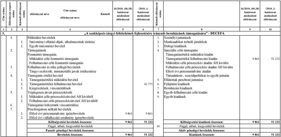 Dologi kiadások Működési célú fenntartói támogatás Támogatásértékű felhalmozási kiadás 9 861 51 232 1. Támogatásértékű működési bevétel 5. Ellátottak pénzbeni juttatása 2.