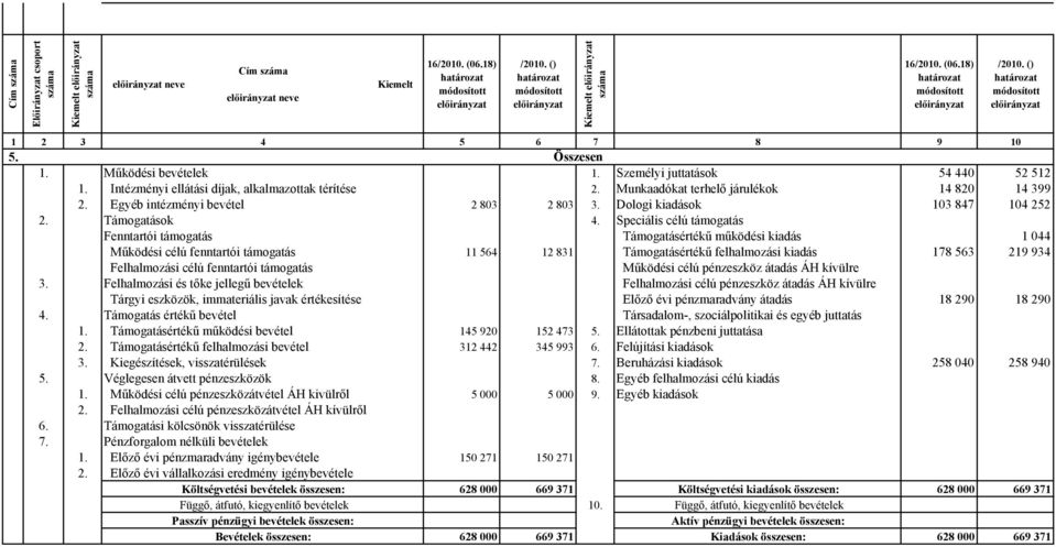 Dologi kiadások 103 847 104 252 1 044 Működési célú fenntartói támogatás 11 564 12 831 Támogatásértékű felhalmozási kiadás 178 563 219 934 18 290 18 290 1.