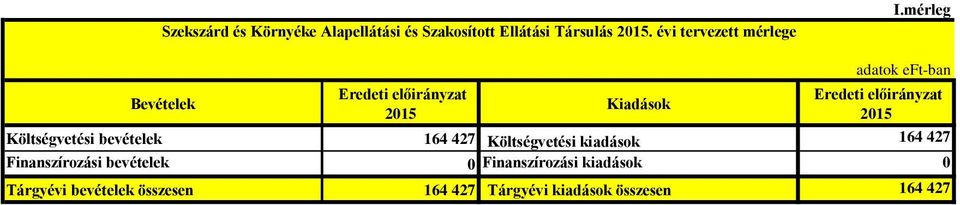 mérleg Bevételek Eredeti előirányzat 215 Kiadások adatok eft-ban Eredeti előirányzat 215