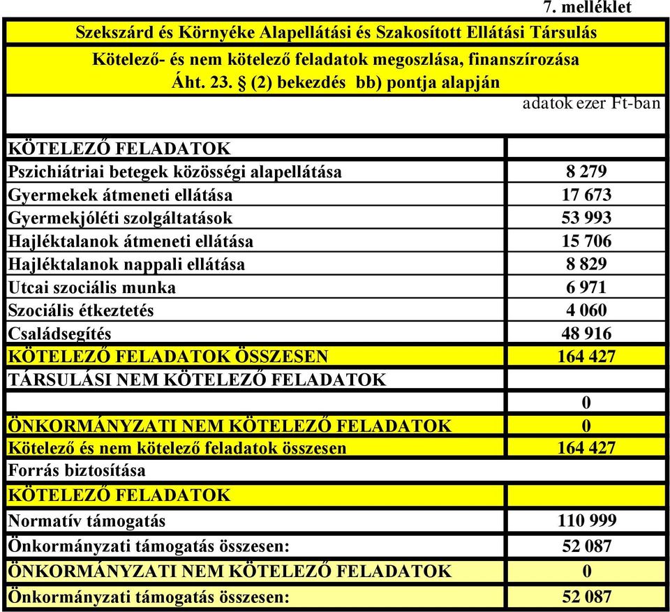 Hajléktalanok átmeneti ellátása 15 76 Hajléktalanok nappali ellátása 8 829 Utcai szociális munka 6 971 Szociális étkeztetés 4 6 Családsegítés 48 916 KÖTELEZŐ FELADATOK ÖSSZESEN 164 427 TÁRSULÁSI NEM