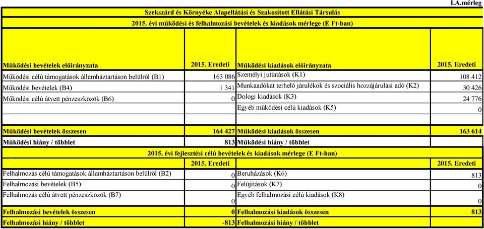 Eredeti Működési célú támogatások államháztartáson belülről (B1) 163 86 Személyi juttatások (K1) 18 412 Működési bevételek (B4) 1 341 Munkaadókat terhelő járulékok és szociális hozzájárulási adó (K2)