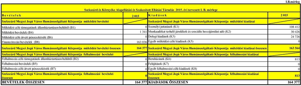 mérlege Szekszárd Megyei Jogú Város Humánszolgáltató Központja működési kiadásai Működési célú támogatások államháztartáson belülről (B1) Személyi juttatások (K1) 18 412 Működési bevételek (B4) 1 341