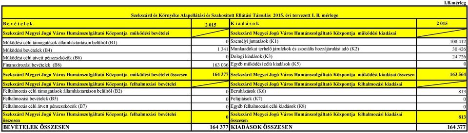 mérlege Szekszárd Megyei Jogú Város Humánszolgáltató Központja működési kiadásai Működési célú támogatások államháztartáson belülről (B1) Személyi juttatások (K1) 18 412 Működési bevételek (B4) 1 341