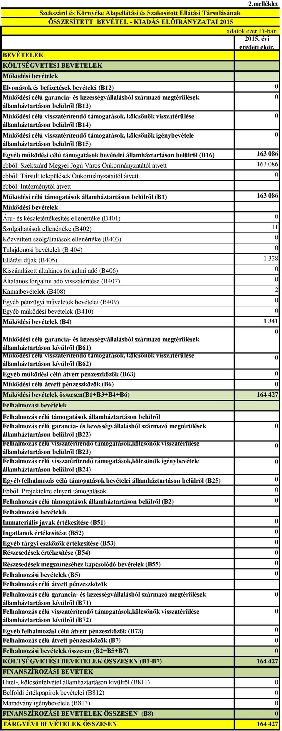 Működési célú visszatérítendő támogatások, kölcsönök visszatérülése államháztartáson belülről (B14) Működési célú visszatérítendő támogatások, kölcsönök igénybevétele államháztartáson belülről (B15)