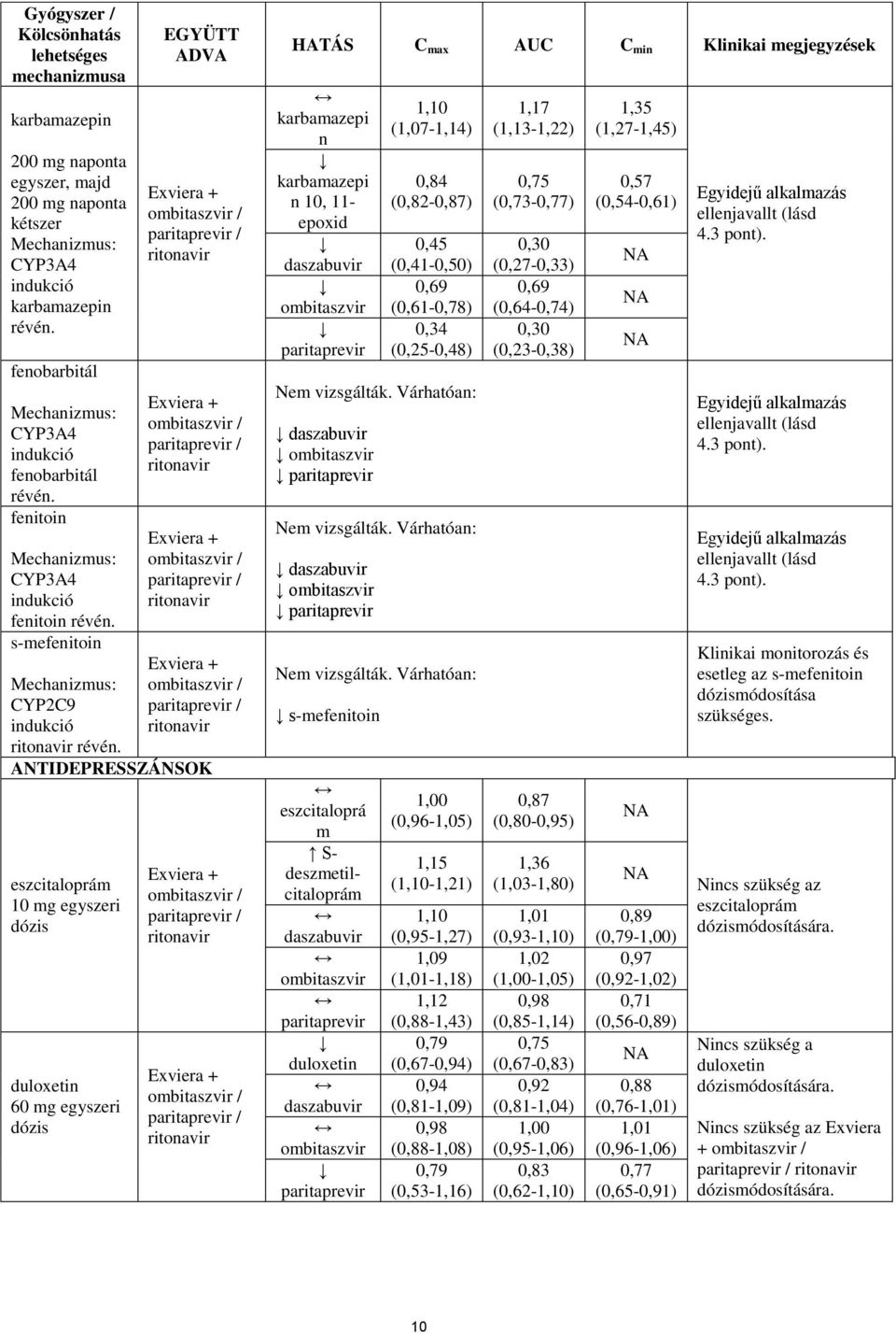 EGYÜTT ADVA ANTIDEPRESSZÁNSOK eszcitaloprám 10 mg egyszeri dózis duloxetin 60 mg egyszeri dózis HATÁS C max AUC C min Klinikai megjegyzések karbamazepi n karbamazepi n 10, 11- epoxid 1,10 (1,07-1,14)