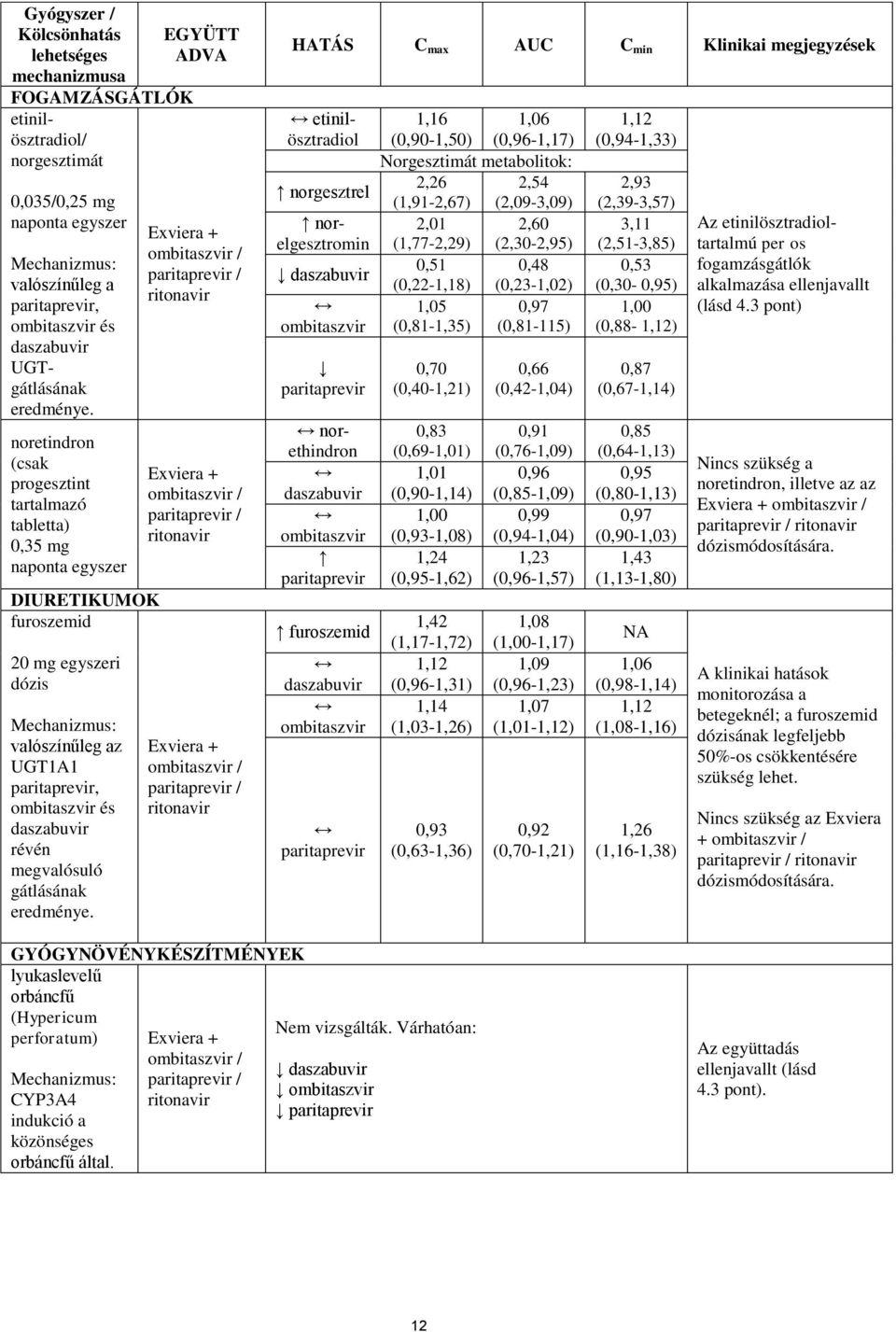 EGYÜTT ADVA HATÁS C max AUC C min Klinikai megjegyzések etinilösztradiol 1,16 (0,90-1,50) 1,06 (0,96-1,17) Norgesztimát metabolitok: norgesztrel 2,26 2,54 (1,91-2,67) (2,09-3,09) norelgesztromin 2,01