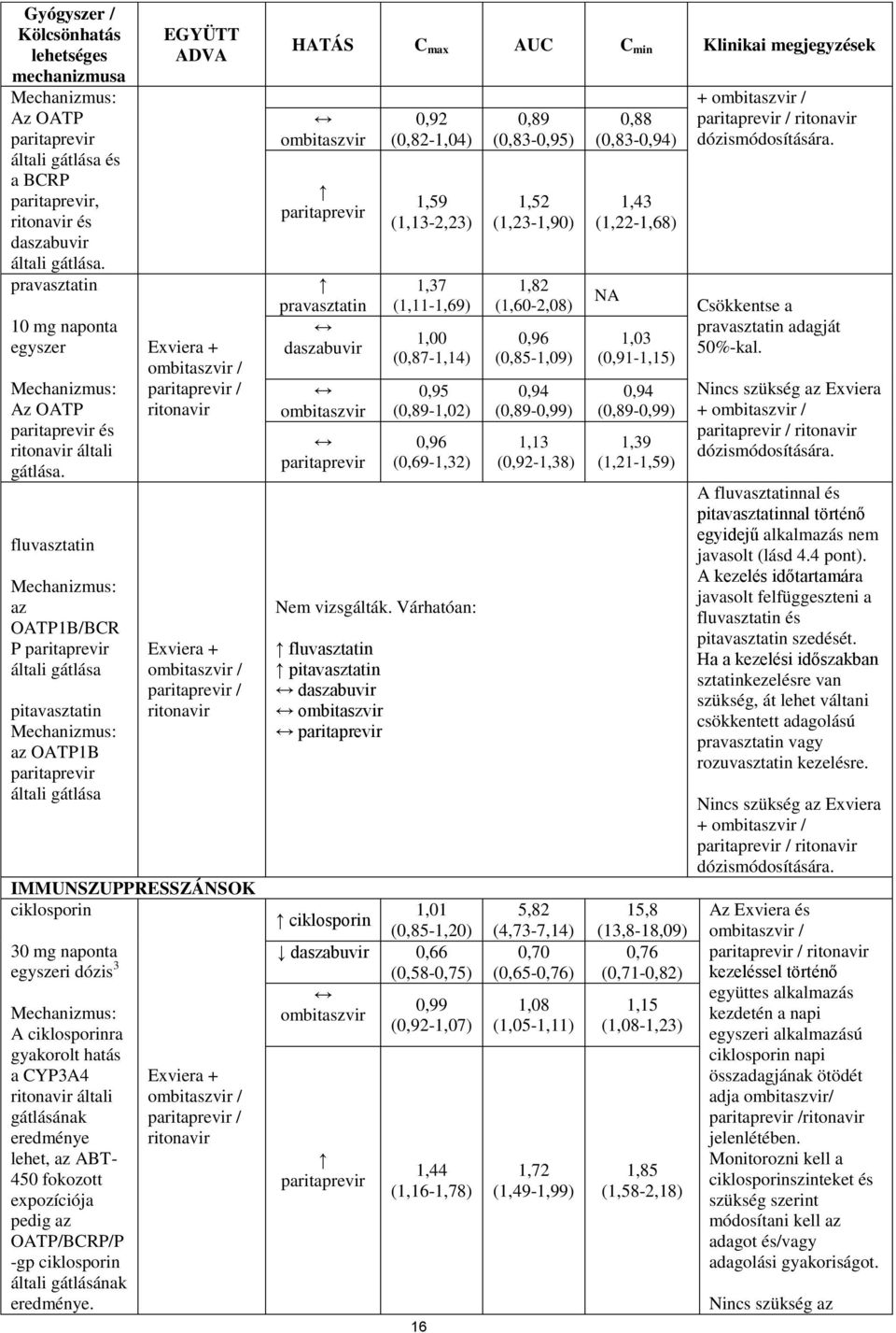 általi gátlásának eredménye lehet, az ABT- 450 fokozott expozíciója pedig az OATP/BCRP/P -gp ciklosporin általi gátlásának eredménye.