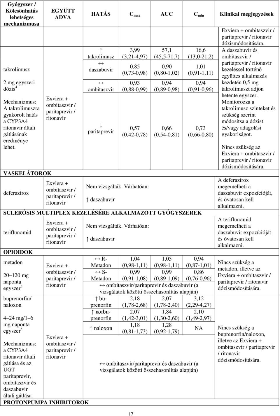 Várhatóan: 17 57,1 (45,5-71,7) 0,90 (0,80-1,02) 0,94 (0,89-0,98) 0,66 (0,54-0,81) 16,6 (13,0-21,2) 1,01 (0,91-1,11) 0,94 (0,91-0,96) 0,73 (0,66-0,80) SCLERÓSIS MULTIPLEX KEZELÉSÉRE ALKALMAZOTT