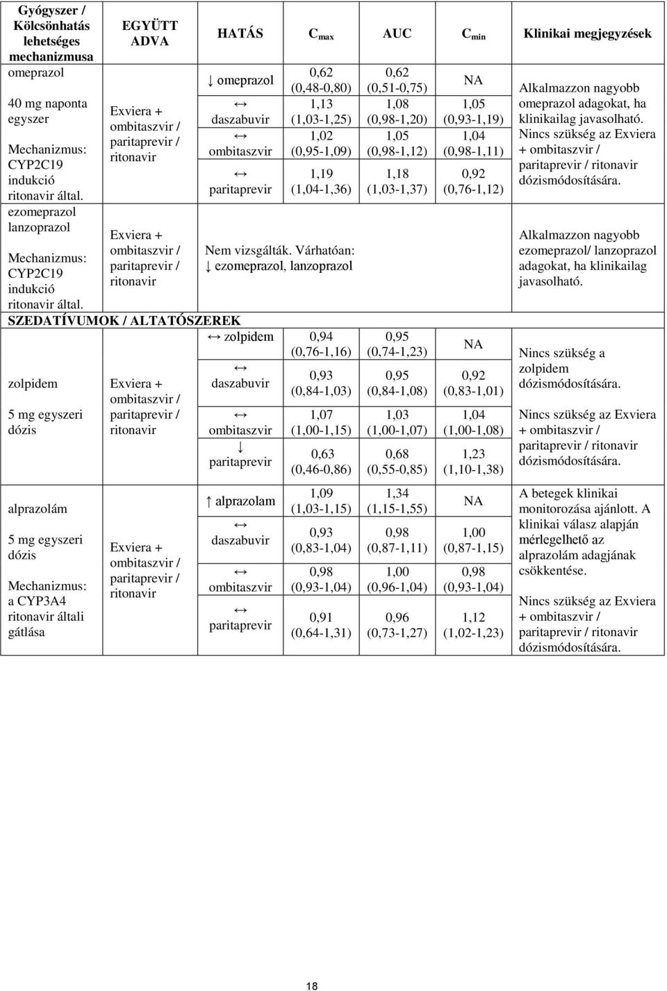 Várhatóan: ezomeprazol, lanzoprazol SZEDATÍVUMOK / ALTATÓSZEREK zolpidem 0,94 (0,76-1,16) zolpidem 5 mg egyszeri dózis alprazolám 5 mg egyszeri dózis a CYP3A4 általi gátlása alprazolam 0,93