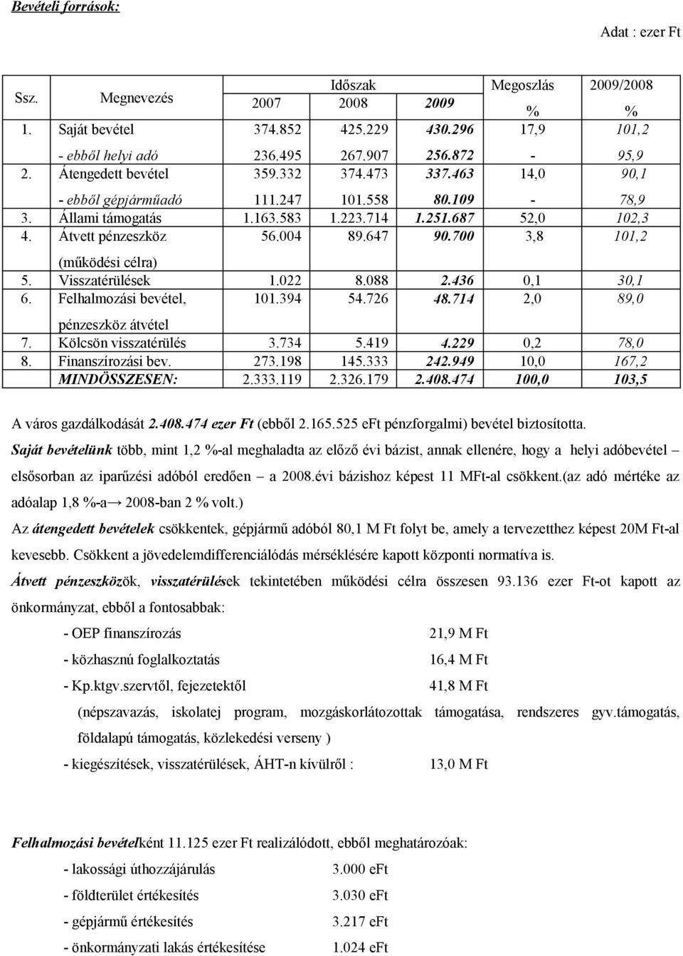 (működési célra) Visszatérülések Felhalmozási bevétel, 1.22 11.394 8.88 54.726 2.436 48.714,1 2, 3,1 89, pénzeszköz átvétel Kölcsön visszatérülés Finanszírozási bev. MINDÖSSZESEN: 3.734 273.198 2.333.