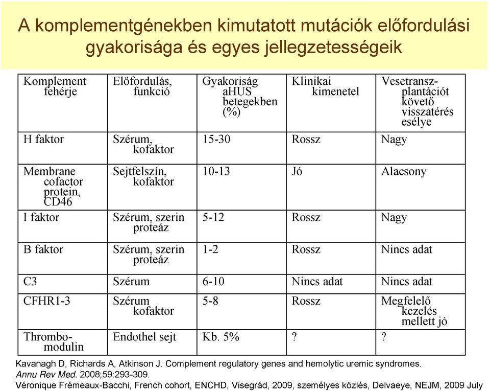 5% Klinikai kimenetel Rossz Jó Rossz Rossz Nincs adat Rossz? Thrombomodulin Vesetranszplantációt követő visszatérés esélye Nagy Alacsony Nagy Nincs adat Nincs adat Megfelelő kezelés mellett jó?