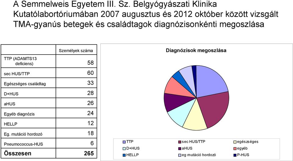 családtagok diagnózisonkénti megoszlása TTP (ADAMTS13 deficiens) sec HUS/TTP Egészséges családtag D+HUS ahus Egyéb