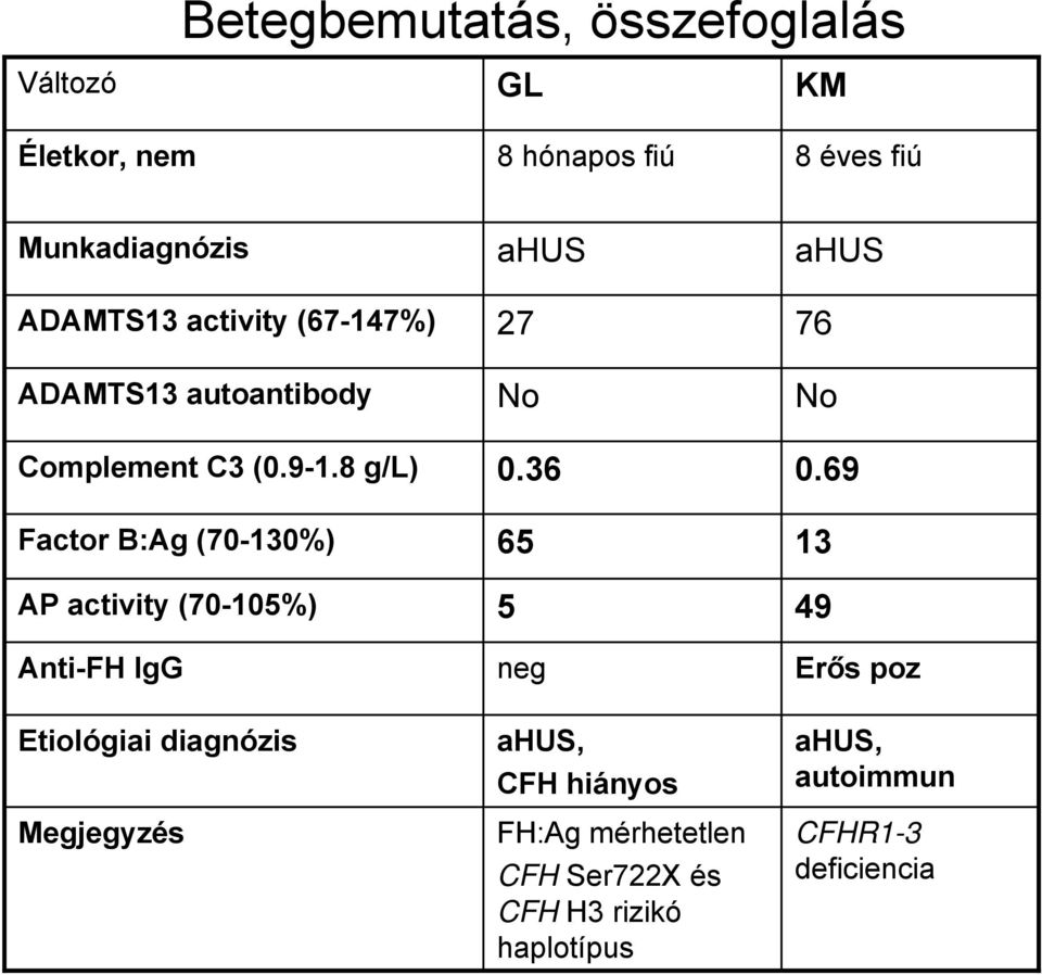 8 g/l) Factor B:Ag (70-130%) AP activity (70-105%) Anti-FH IgG ahus 27 No 0.36 65 5 neg ahus 76 No 0.