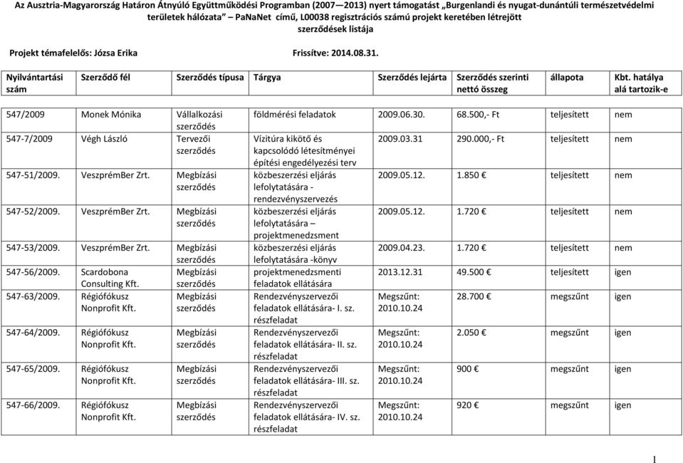 500,- Ft teljesített nem Vízitúra kikötő és építési engedélyezési terv lefolytatására - rendezvényszervezés lefolytatására projektmenedzsment lefolytatására -könyv projektmenedzsmenti feladatok