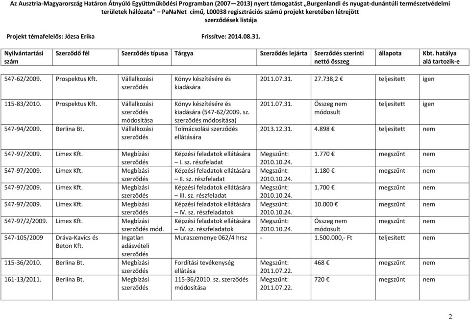 12.31. 4.898 teljesített nem 547-97/2009. Limex Kft. 547-97/2009. Limex Kft. 547-97/2009. Limex Kft. 547-97/2009. Limex Kft. 547-97/2/2009. Limex Kft. mód.