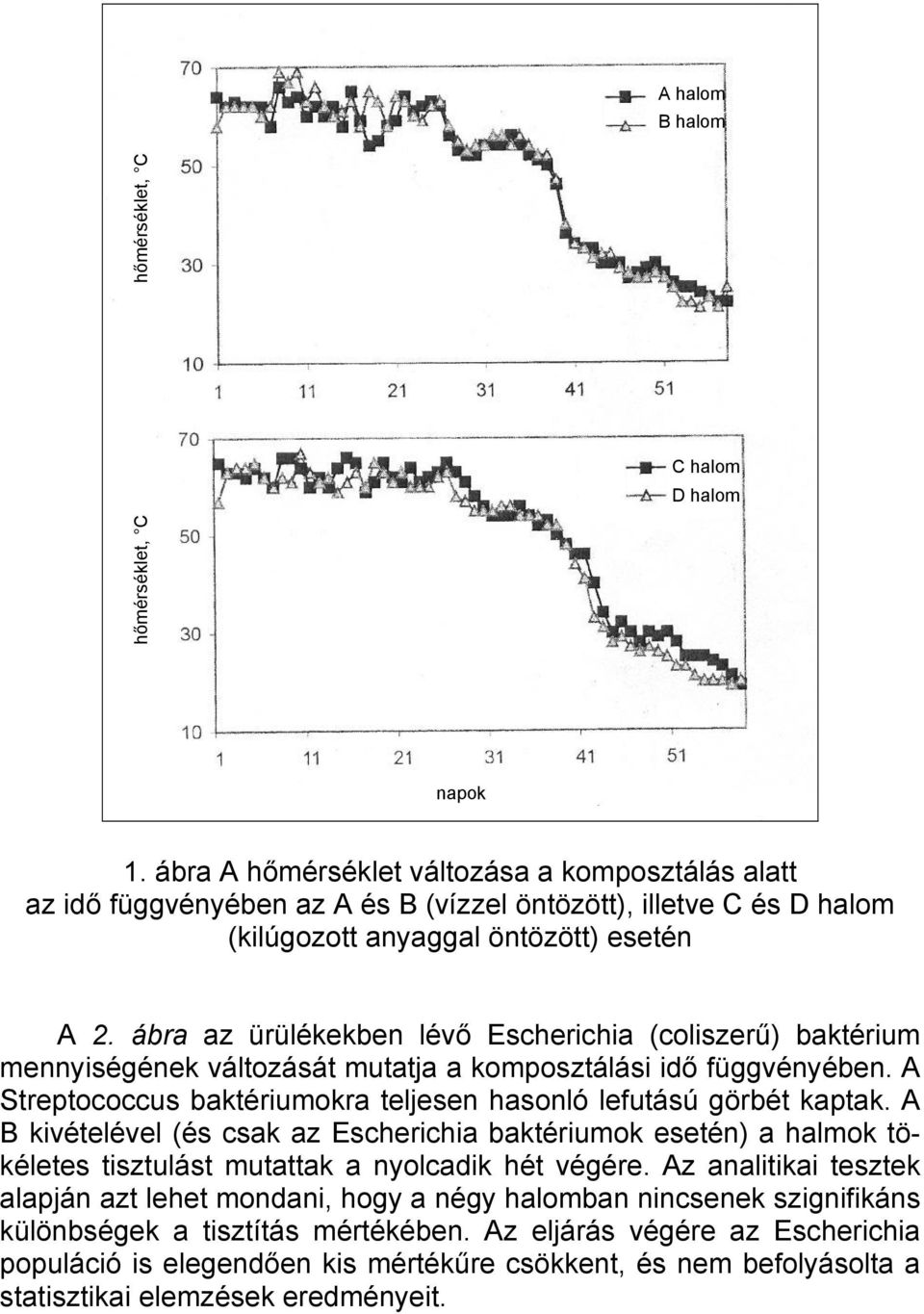ábra az ürülékekben lévő Escherichia (coliszerű) baktérium mennyiségének változását mutatja a komposztálási idő függvényében. A Streptococcus baktériumokra teljesen hasonló lefutású görbét kaptak.