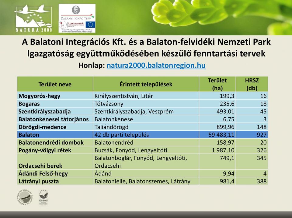 493,01 45 Balatonkenesei tátorjános Balatonkenese 6,75 3 Dörögdi-medence Taliándörögd 899,96 148 Balaton 42 db parti település 59 483,11 927 Balatonendrédi dombok Balatonendréd 158,97 20