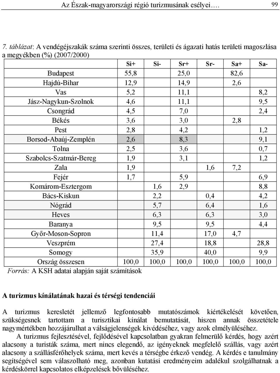 Vas 5,2 11,1 8,2 Jász-Nagykun-Szolnok 4,6 11,1 9,5 Csongrád 4,5 7,0 2,4 Békés 3,6 3,0 2,8 Pest 2,8 4,2 1,2 Borsod-Abaúj-Zemplén 2,6 8,3 9,1 Tolna 2,5 3,6 0,7 Szabolcs-Szatmár-Bereg 1,9 3,1 1,2 Zala