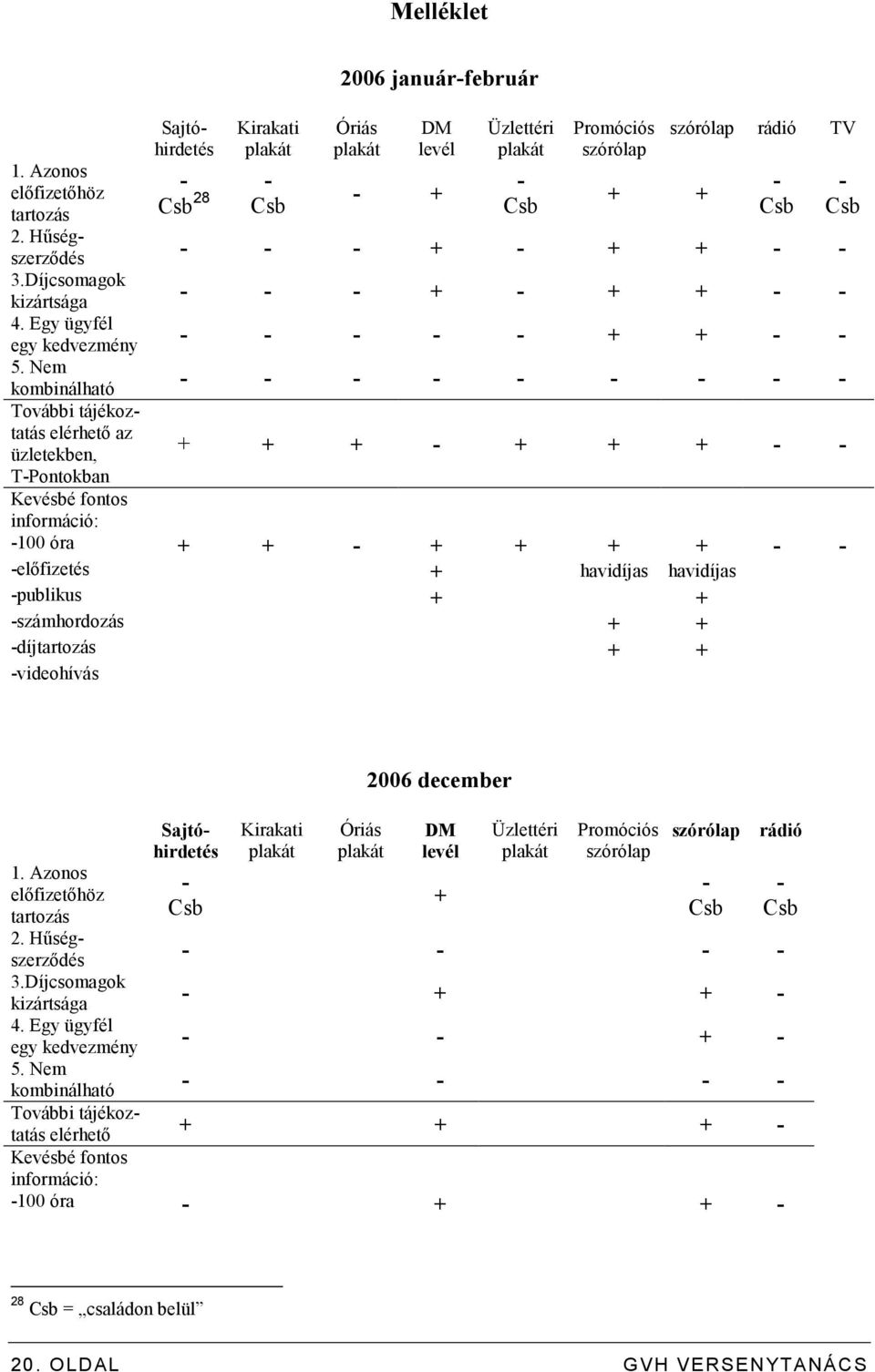 szórólap + + szórólap rádió TV - Csb - - - + - + + - - - - - + - + + - - - - - - - + + - - - - - - - - - - - + + + - + + + - - Kevésbé fontos információ: -100 óra + + - + + + + - - -elıfizetés +