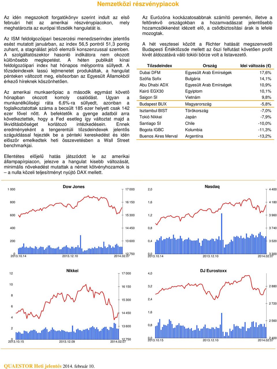 A szolgáltatószektor hasonló indikátora nem okozott különösebb meglepetést. A héten publikált kínai feldolgozóipari index hat hónapos mélypontra süllyedt.