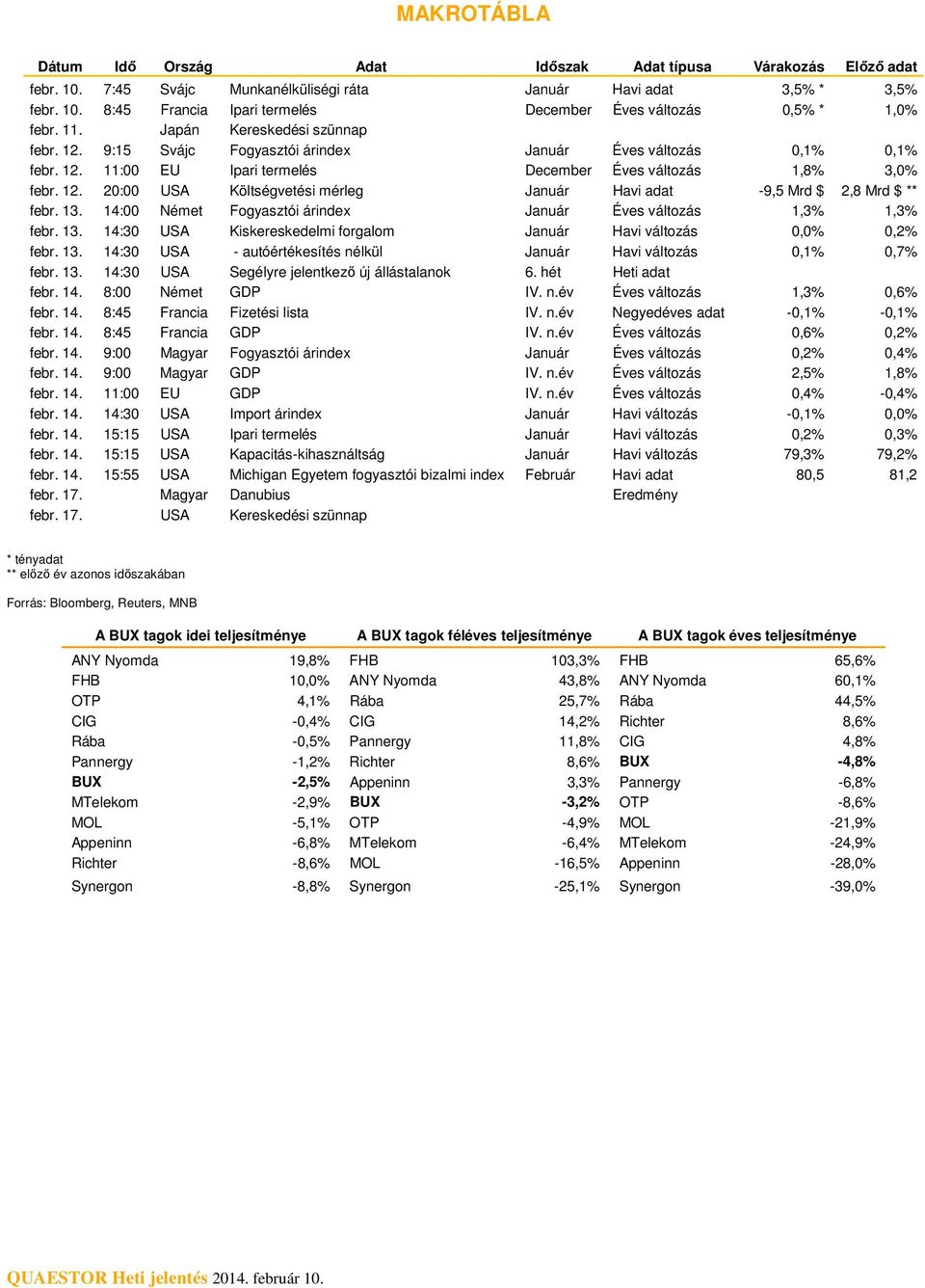 13. 14: Német Fogyasztói árindex Január Éves változás 1,3% 1,3% febr. 13. 14:3 USA Kiskereskedelmi forgalom Január Havi változás,%,2% febr. 13. 14:3 USA - autóértékesítés nélkül Január Havi változás,1%,7% febr.