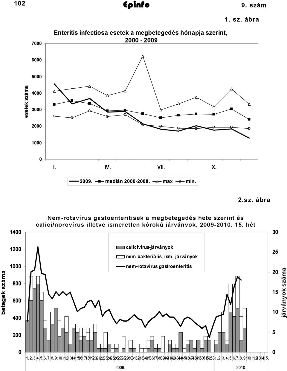 ábra 400 Calicivírusgastroenteritisek Nemrotavírus gastoenteritisek a megbetegedés a megbetegedés hete szerint és hete calici/norovírus szerint és illetve calici/norovírus