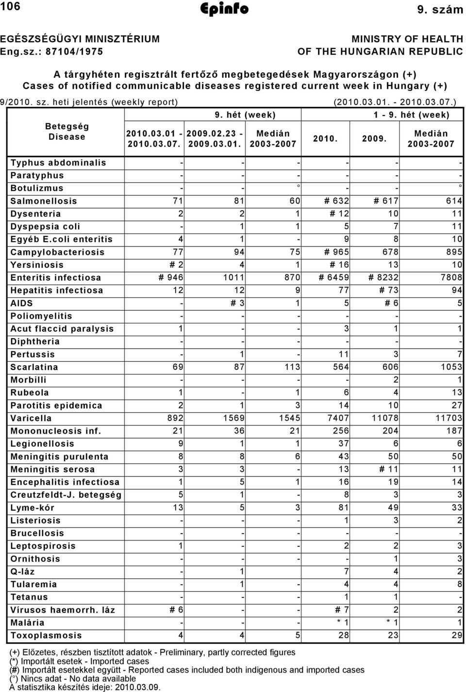 9/00. sz. heti jelentés (weekly report) (00.0.0. 00.0.07.) 9. hét (week) 9. hét (week) Betegség Disease 00.0.0 009.0. Medián Medián 00. 009. 00.0.07. 009.0.0. 00007 00007 Typhus abdominalis Paratyphus Botulizmus Salmonellosis 7 8 60 # 6 # 67 64 Dysenteria # 0 Dyspepsia coli 7 Egyéb E.