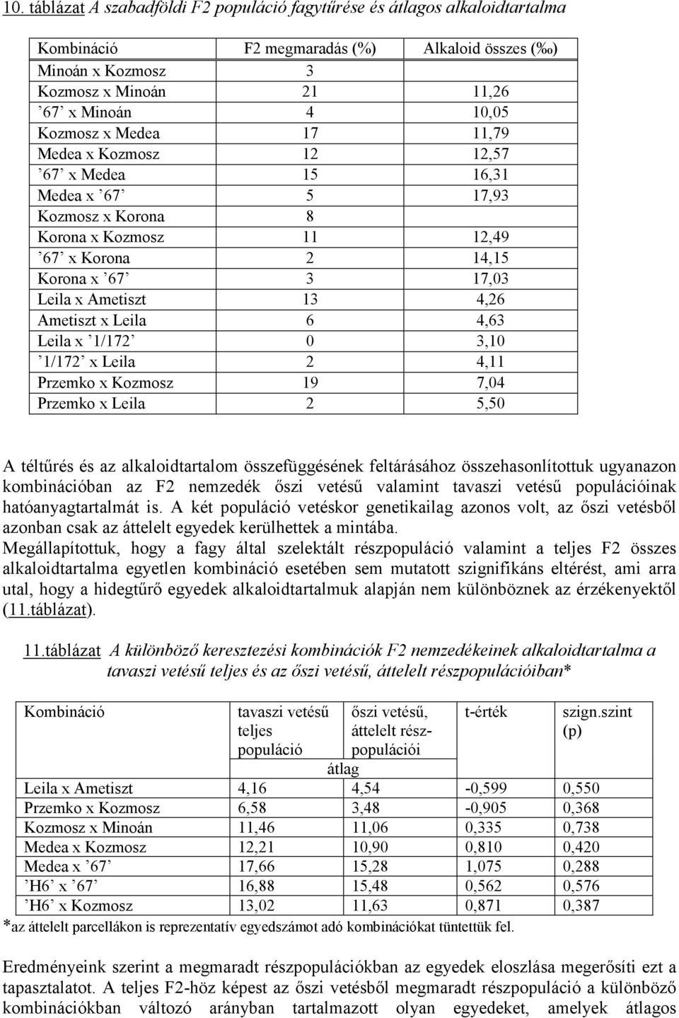 4,3 Leila x 1/172 3,1 1/172 x Leila 2 4,11 Przemko x Kozmosz 19 7,4 Przemko x Leila 2 5,5 A téltűrés és az alkaloidtartalom összefüggésének feltárásához összehasonlítottuk ugyanazon kombinációban az