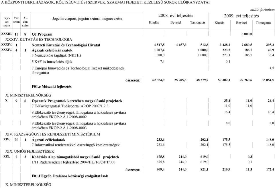 Intézet működésének támogatása 4,5 F01.e Műszaki fejlesztés összesen: 62 354,9 25 785,3 38 279,9 57 302,1 27 260,6 35 054,5 X. MINISZTERELNÖKSÉG X.