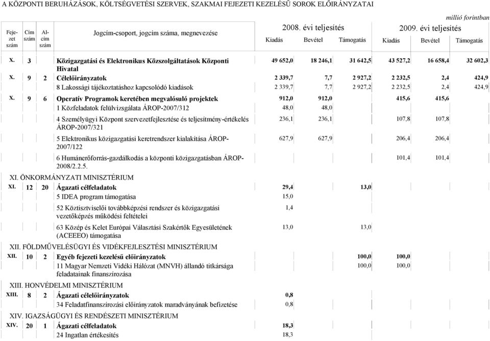 9 6 Operatív Programok keretében megvalósuló projektek 912,0 912,0 415,6 415,6 1 Közfeladatok felülvizsgálata ÁROP-2007/312 48,0 48,0 4 Személyügyi Központ szervezetfejlesztése és