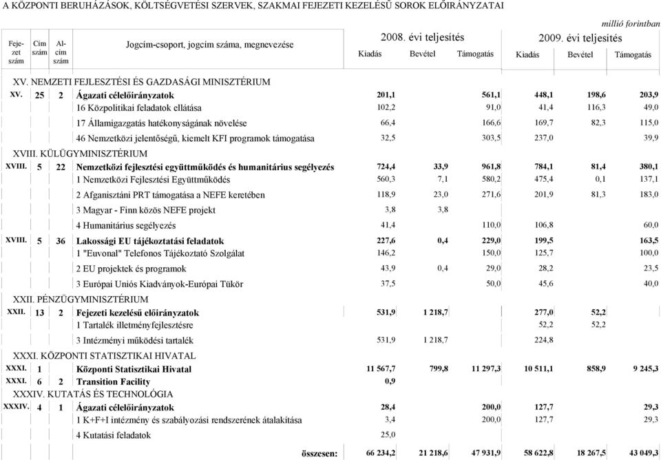 Nemzetközi jelentőségű, kiemelt KFI programok támogatása 32,5 303,5 237,0 39,9 XVIII. KÜLÜGYMINISZTÉRIUM XVIII.